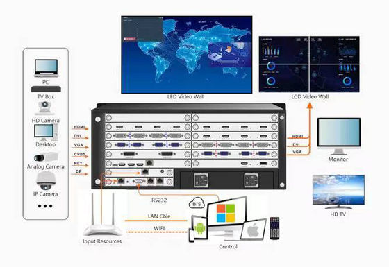 Wsparcie podwójnego zasilania do 64 wyświetlaczy Modularny sterownik ściany wideo